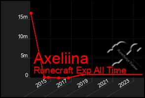 Total Graph of Axeliina