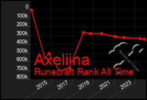 Total Graph of Axeliina