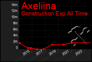 Total Graph of Axeliina