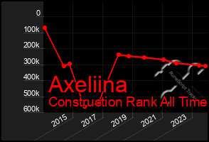 Total Graph of Axeliina