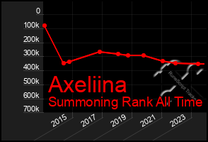 Total Graph of Axeliina