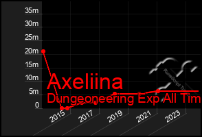 Total Graph of Axeliina