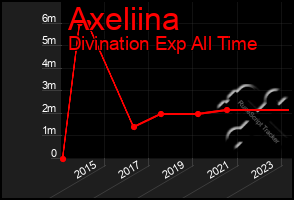 Total Graph of Axeliina