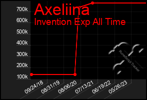 Total Graph of Axeliina