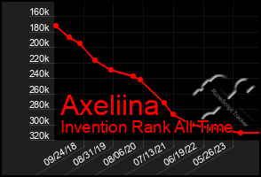 Total Graph of Axeliina