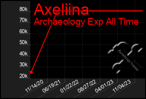 Total Graph of Axeliina