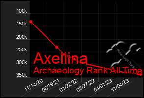 Total Graph of Axeliina