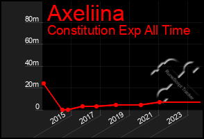 Total Graph of Axeliina