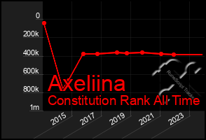 Total Graph of Axeliina