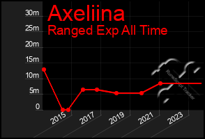 Total Graph of Axeliina