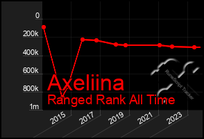 Total Graph of Axeliina