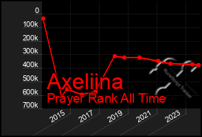 Total Graph of Axeliina