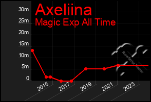 Total Graph of Axeliina