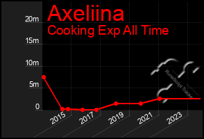 Total Graph of Axeliina