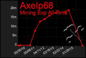 Total Graph of Axelp68