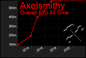 Total Graph of Axelsmithy