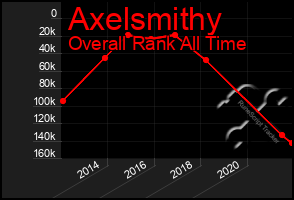 Total Graph of Axelsmithy