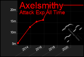 Total Graph of Axelsmithy