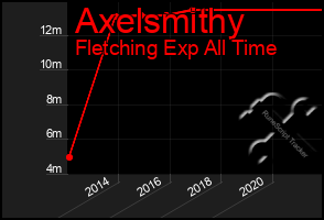 Total Graph of Axelsmithy