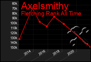 Total Graph of Axelsmithy