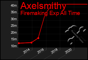 Total Graph of Axelsmithy