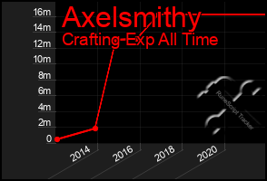 Total Graph of Axelsmithy