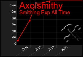 Total Graph of Axelsmithy