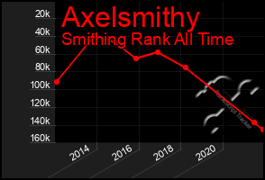 Total Graph of Axelsmithy