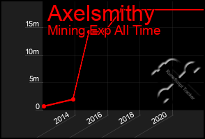 Total Graph of Axelsmithy