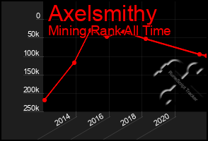 Total Graph of Axelsmithy