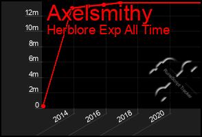 Total Graph of Axelsmithy