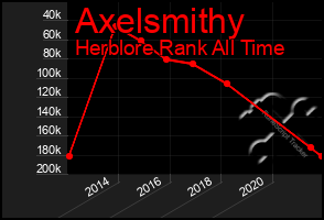 Total Graph of Axelsmithy