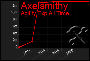 Total Graph of Axelsmithy