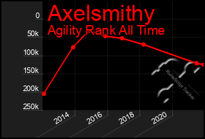 Total Graph of Axelsmithy