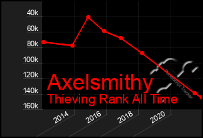 Total Graph of Axelsmithy