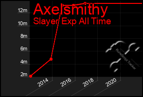 Total Graph of Axelsmithy