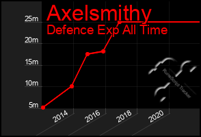 Total Graph of Axelsmithy