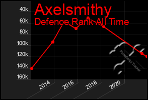 Total Graph of Axelsmithy