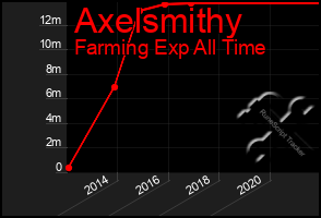 Total Graph of Axelsmithy