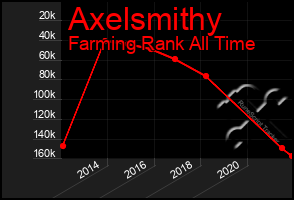 Total Graph of Axelsmithy