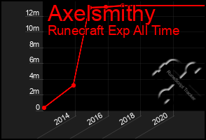 Total Graph of Axelsmithy