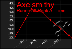 Total Graph of Axelsmithy