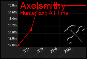 Total Graph of Axelsmithy