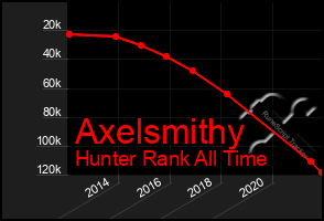 Total Graph of Axelsmithy