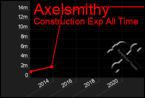 Total Graph of Axelsmithy