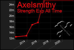 Total Graph of Axelsmithy