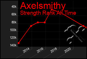 Total Graph of Axelsmithy