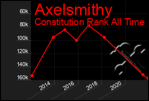 Total Graph of Axelsmithy