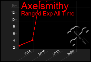 Total Graph of Axelsmithy