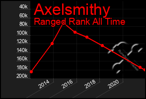 Total Graph of Axelsmithy